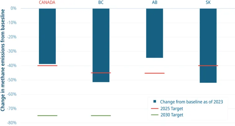 A bar chart showing the progress of Canada, BC, AB and SK towards meeting their 2025 methane targets