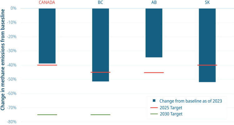 A bar chart showing the progress of Canada, BC, AB and SK towards meeting their 2025 methane targets