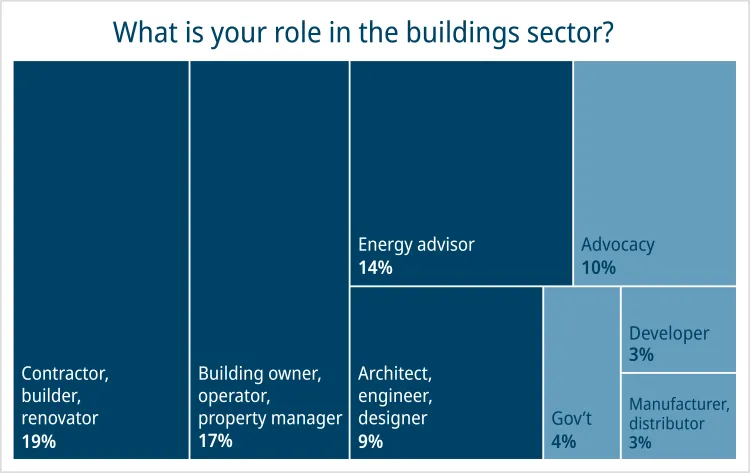 Breakdown of roles of 60 survey respondents
