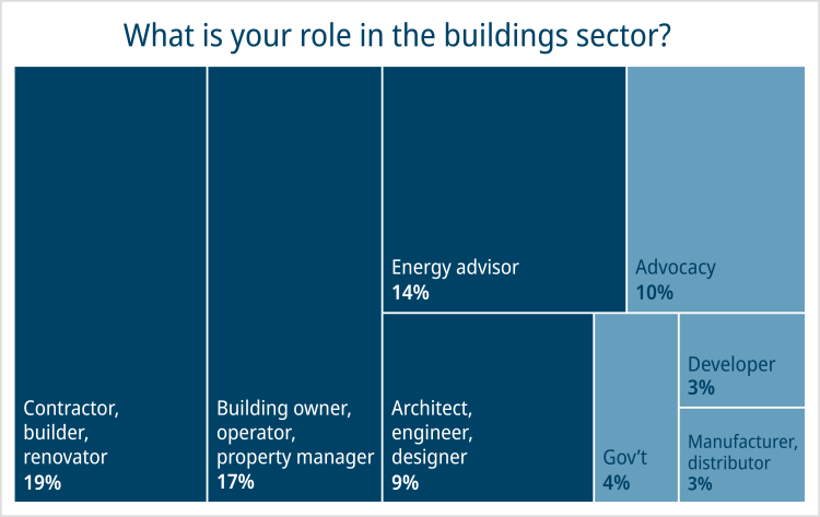 Breakdown of roles of 60 survey respondents