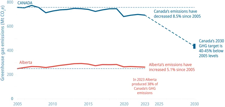 A line graph showing Alberta's GHG emissions and Canada's GHG emissions, since 2005