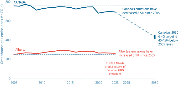 A line graph showing Alberta's GHG emissions and Canada's GHG emissions, since 2005