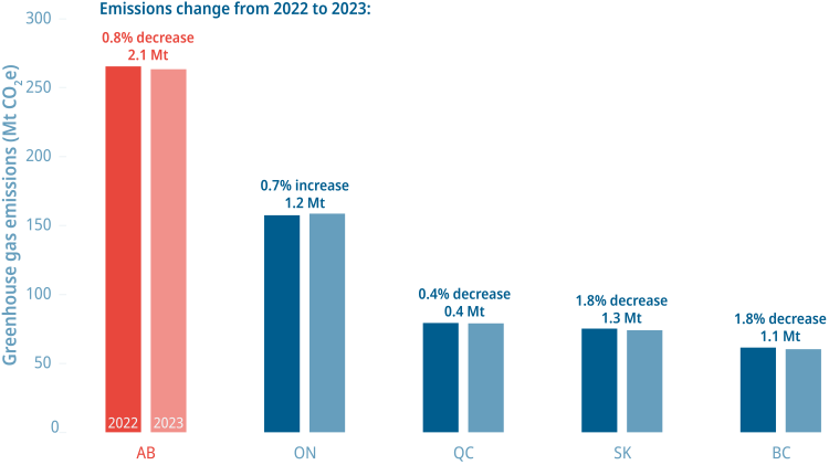 A bar graph showing the absolute emissions of Alberta, Ontario, Quebec, Saskatchewan and British Columbia, showing the change from 2022 to 2023
