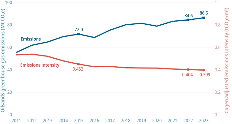 A line graph showing absolute emissions from oilsands production, and also emissions intensity in the oilsands, 2011-2023