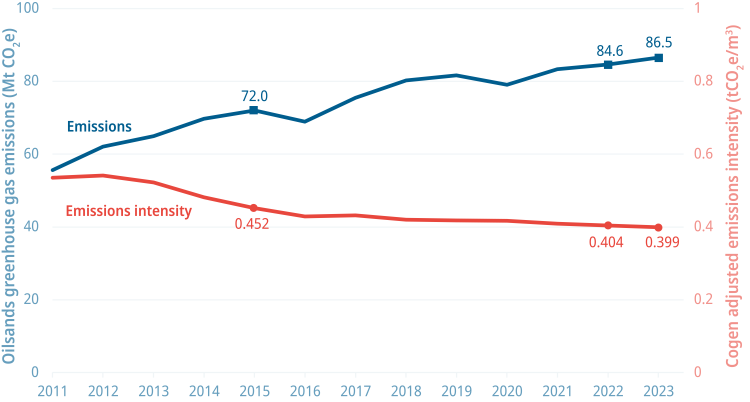 A line graph showing absolute emissions from oilsands production, and also emissions intensity in the oilsands, 2011-2023