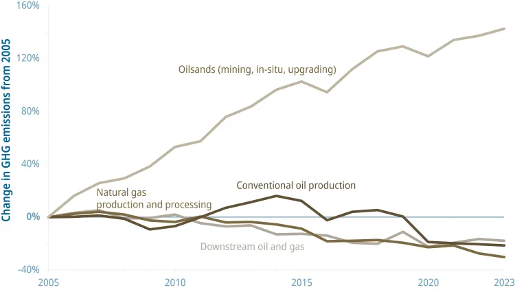 A line graph showing oil and gas emissions by subsector, 2005-2023