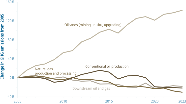 A line graph showing oil and gas emissions by subsector, 2005-2023