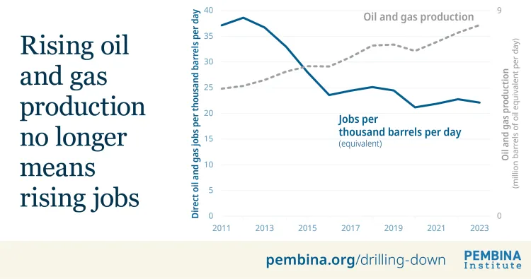 A graph showing jobs/barrel decreasing and production increasing
