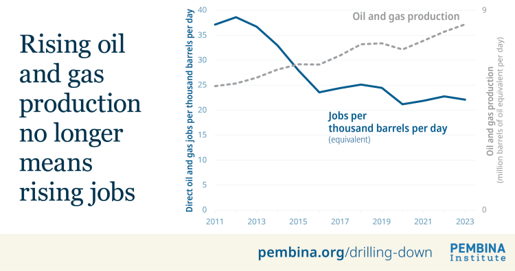 A graph showing jobs/barrel decreasing and production increasing