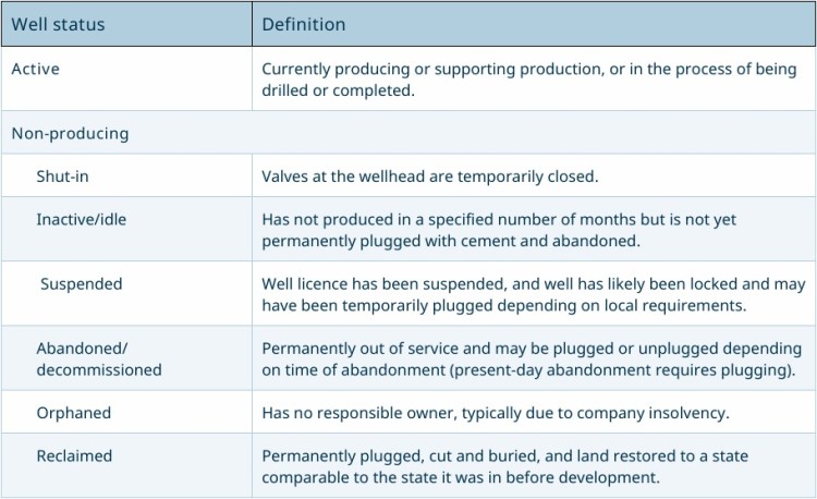 A table describing the different defined well statuses