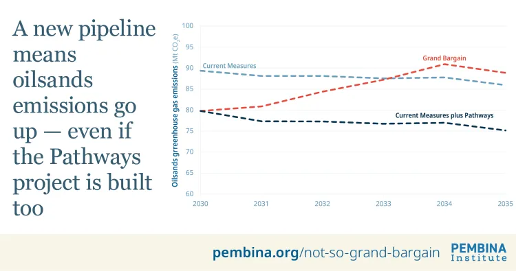 A line graph showing the emissions outcomes of the three scenarios