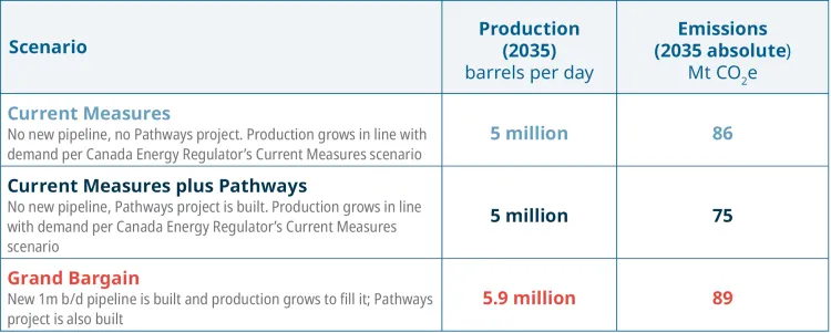 A table showing production and emissions in the three scenarios