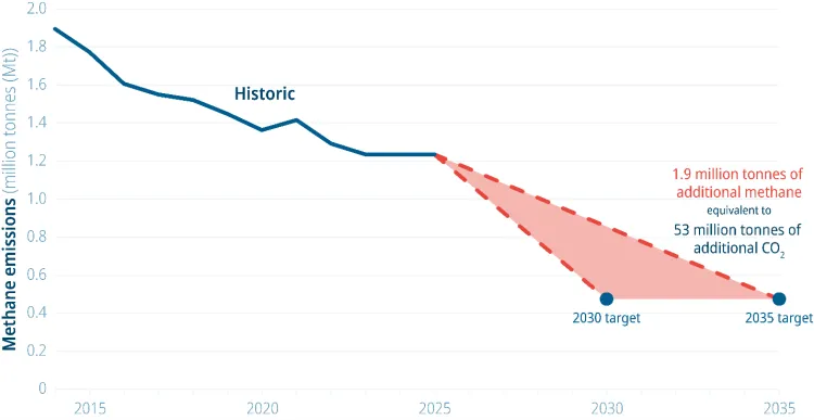 A graph showing 75% reduction in Alberta’s oil and gas methane emissions (from 2014 levels) by 2030 versus 2035
