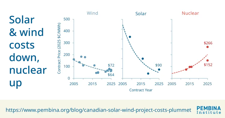 Branded Project Costs in Canada