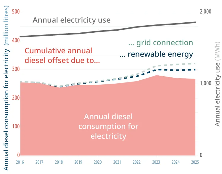 Diesel consumption for electricity chart