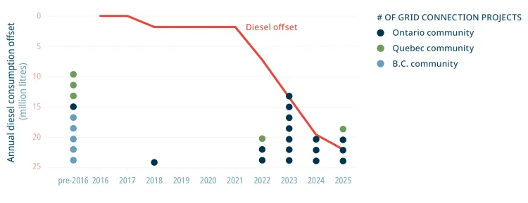 Impact of grid connection on remote diesel consumption
