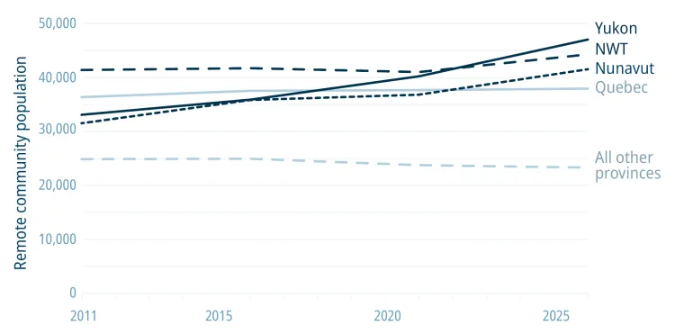 Remote community population growth since 2011