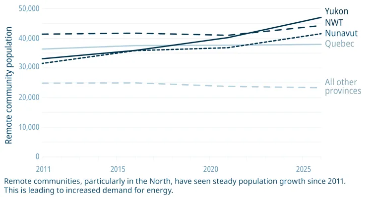 Remote population growth since 2011
