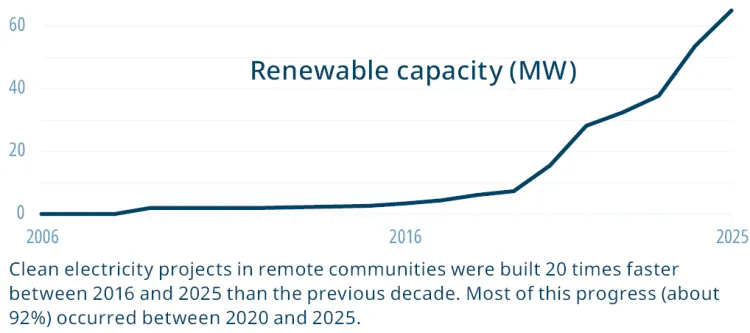 Renewable energy capacity growth since 2006