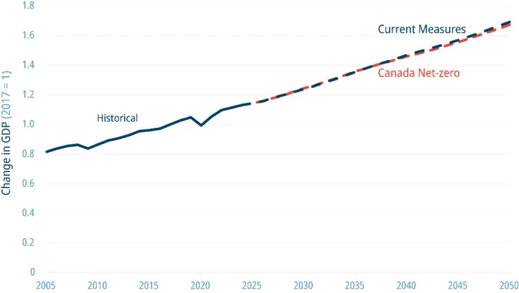 Graph showing GDP growth under current policy measures and a net-zero scenario