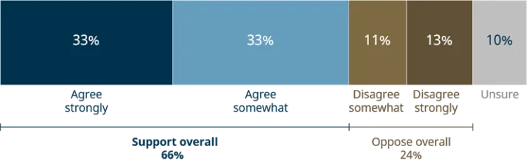 A bar chart showing the polling results