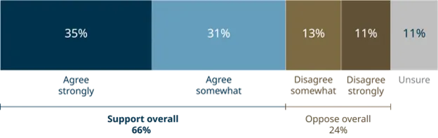 A bar chart showing the polling results