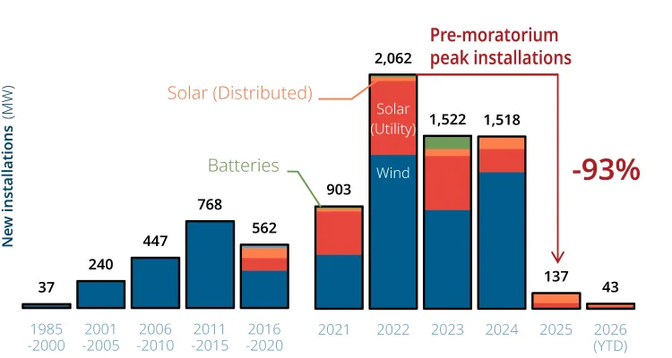 A bar chart showing renewable energy project starts in Alberta, 1985-present
