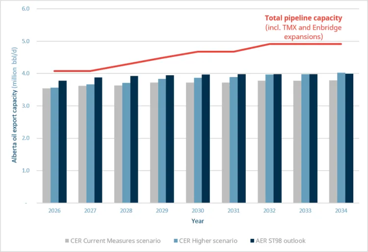 A bar chart showing oil export scenarios to 2034, with pipeline capacity overlaid