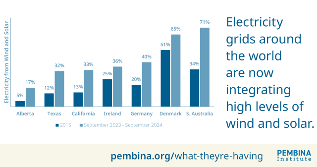 Bar graph showing electricity grids around the world are now integrating high levels of wind and solar.