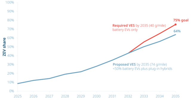 Line graph showing that a stronger vehicle emission standard would result in significantly higher EV adoption by 2035