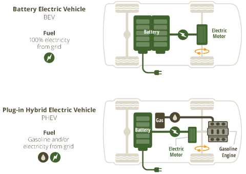 Types of electric vehicles