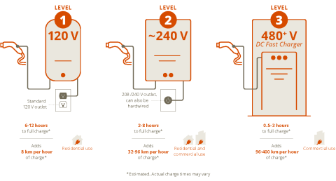 Types of EV chargers