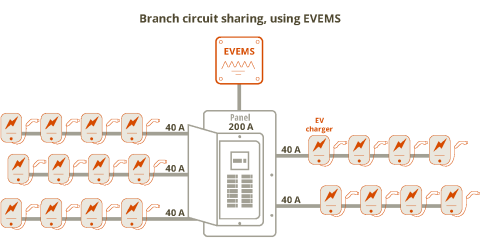 Branch circuit sharing for EV charger installation
