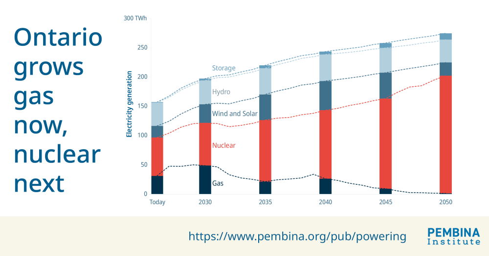 Figure 2 nuclear generation growth
