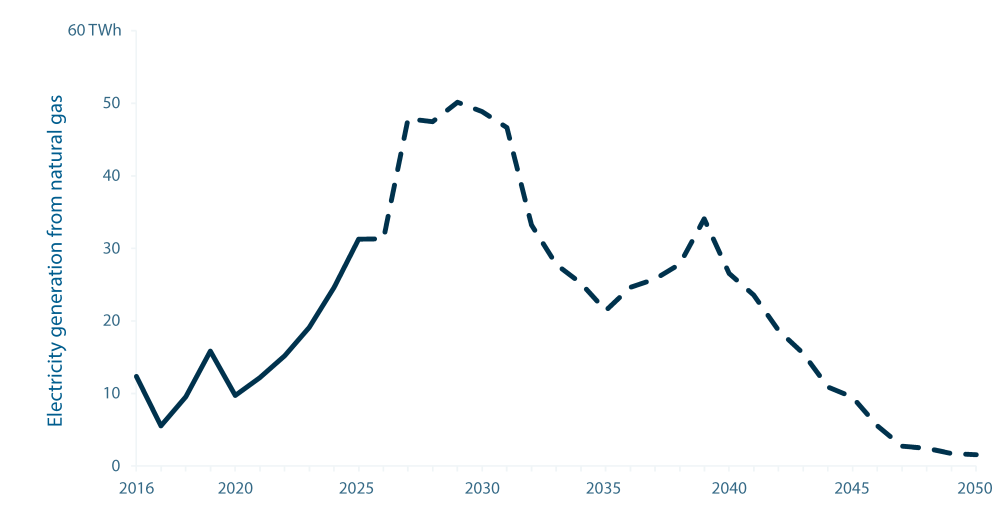 Natural gas power generation in Ontario