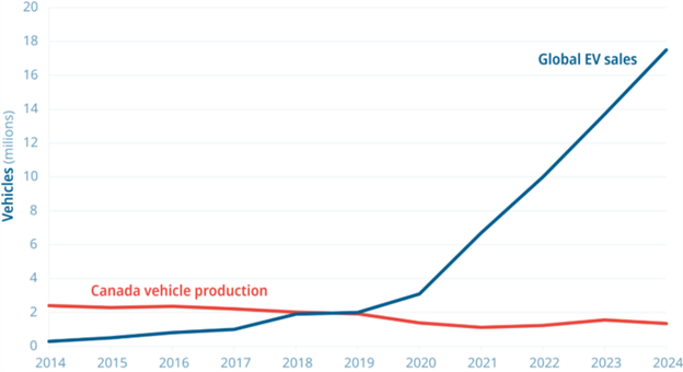 Line graph showing global electric vehicle sales rising sharply while Canadian vehicle production trends downward over the same period