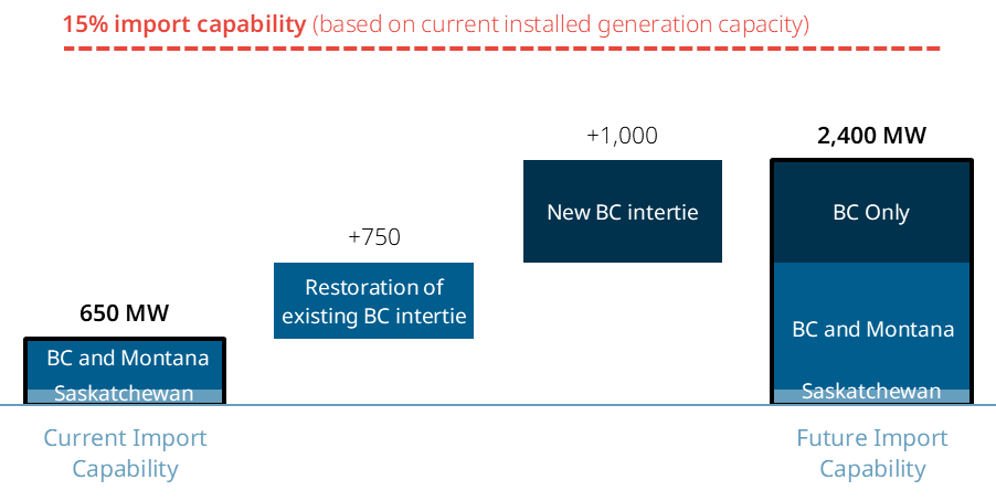 Alberta transmission import capabilities