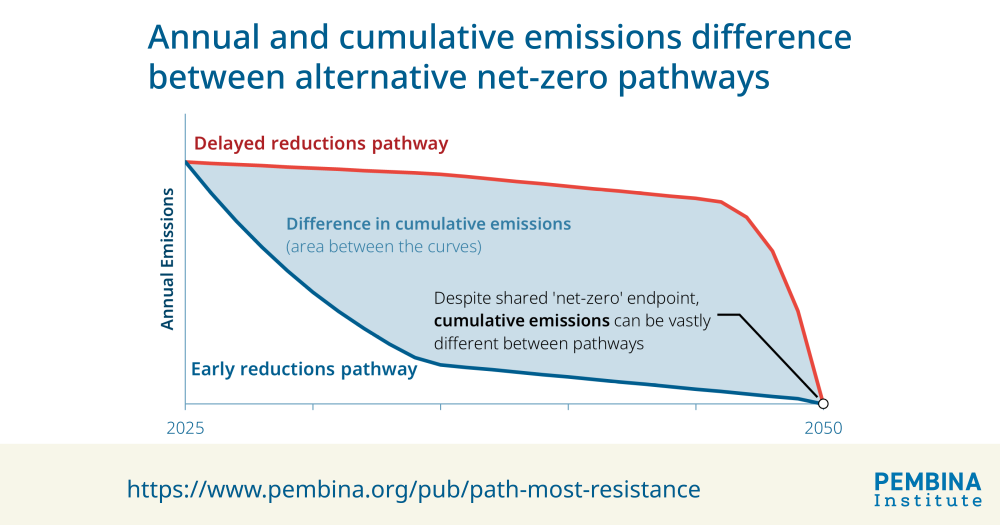 PathMostResistanceAnnualCumulativeEmissionsDifference