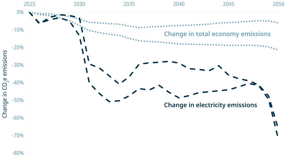 Canada Energy Regulator emissions change