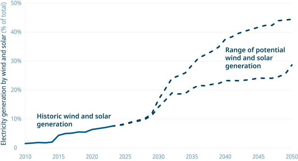 Canada Energy Regulator changes in renewables