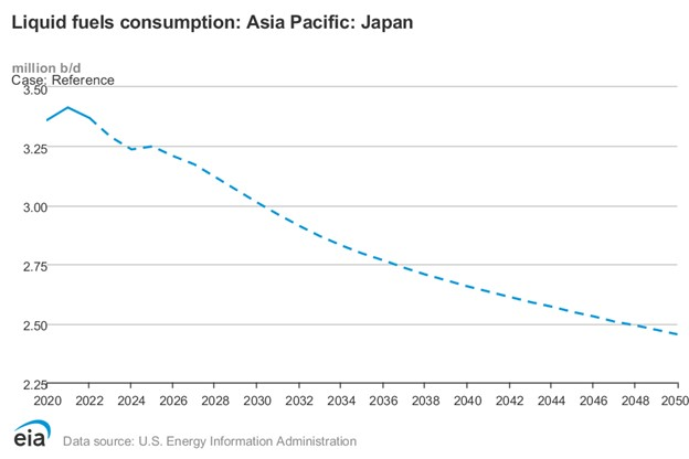 Graph of liquid fuel consumption forecast in Japan