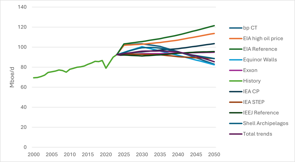 Global oil demand under various scenarios from various agencies