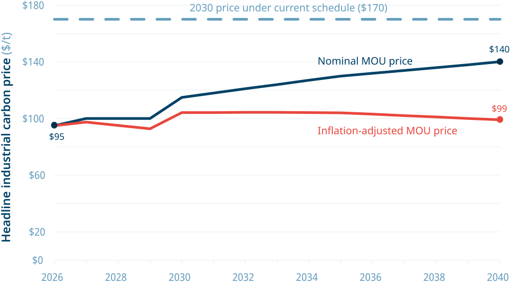 Graph showing flat inflation-adjusted carbon price