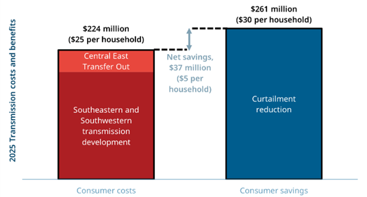 Comparison of consumer costs for transmission lines