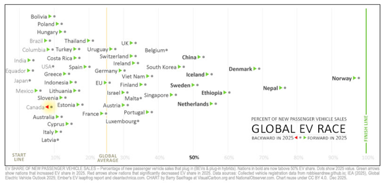 Graph of the global EV race by percent of new passenger vehicle sales