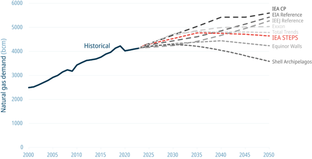 Line graph showing several models of future global natural gas demand
