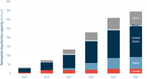 Bar graph showing rapidly expanding global LNG supply