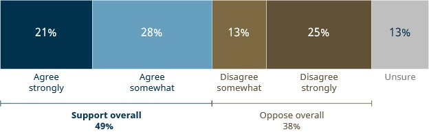 A bar chart showing the polling results