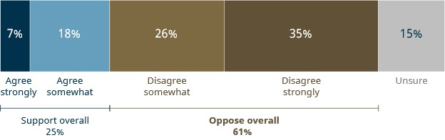 A bar graph showing the poll results
