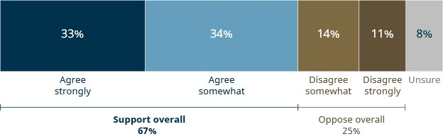 A bar chart showing the polling results
